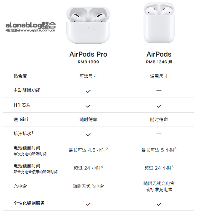 AirPods Pro VS AirPods